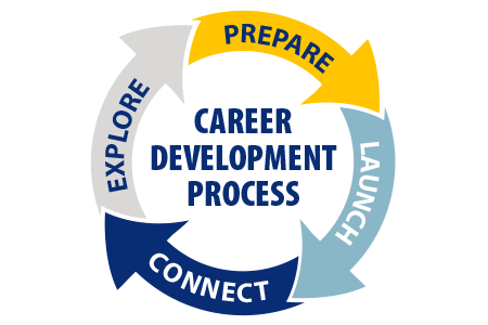 Career Development Process cycle