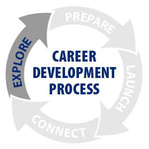 Career Development Process Explore
