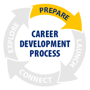 Career Development Process Prepare