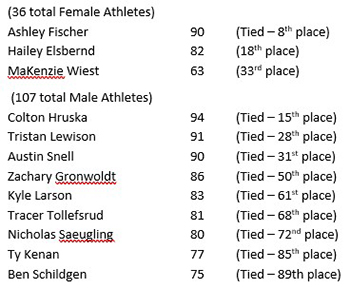 Clay Target Championships Individual Standings_news